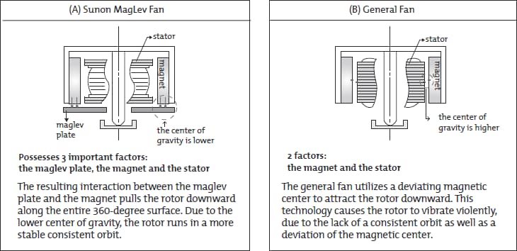 Sunon Dust-Resistant (DR) MagLev Motor Fans